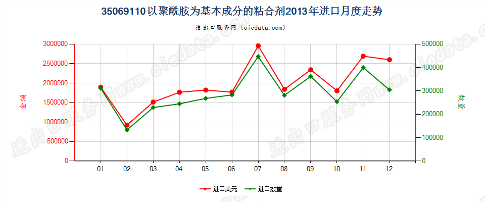 35069110以聚酰胺为基本成分的粘合剂进口2013年月度走势图