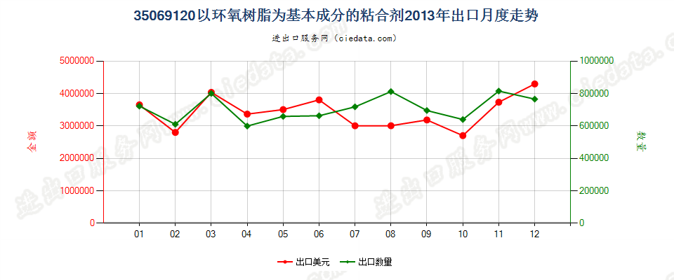 35069120以环氧树脂为基本成分的粘合剂出口2013年月度走势图