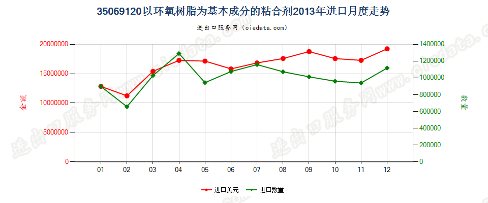 35069120以环氧树脂为基本成分的粘合剂进口2013年月度走势图