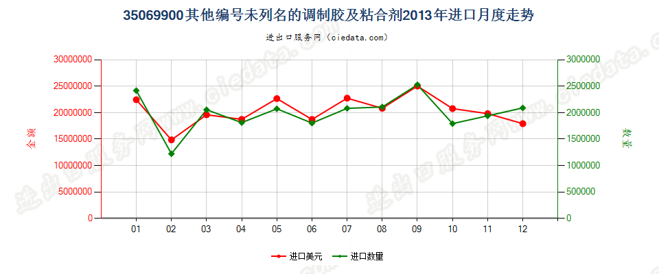35069900未列名的调制胶及其他调制粘合剂进口2013年月度走势图