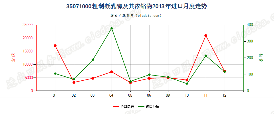 35071000粗制凝乳酶及其浓缩物进口2013年月度走势图