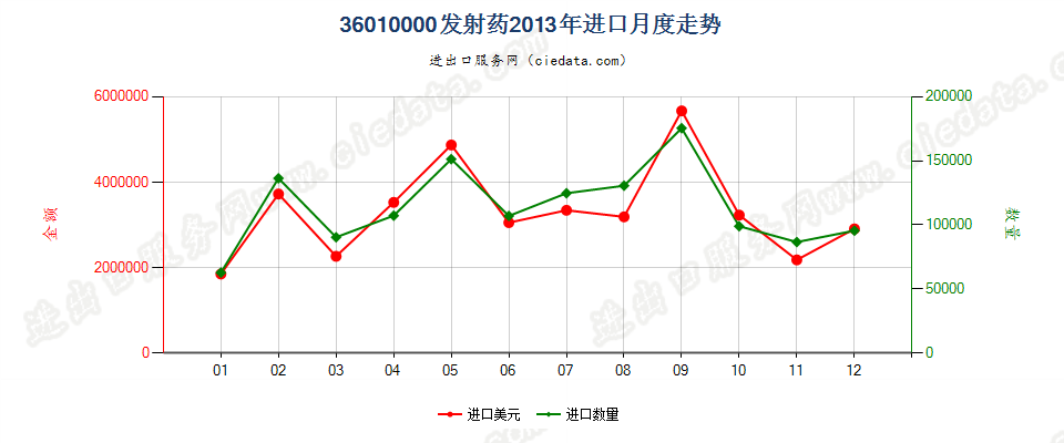 36010000发射药进口2013年月度走势图