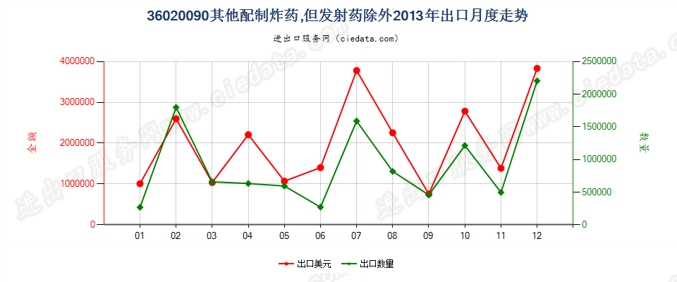 36020090其他配制炸药出口2013年月度走势图