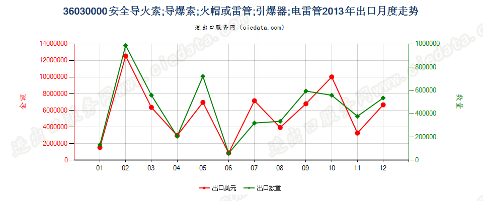 36030000(2022STOP)安全导火索；导爆索；火帽或雷管；引爆器；电雷管出口2013年月度走势图