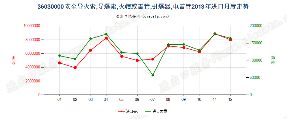 36030000(2022STOP)安全导火索；导爆索；火帽或雷管；引爆器；电雷管进口2013年月度走势图