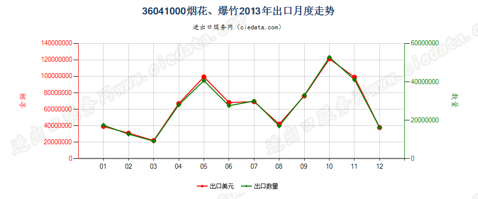 36041000烟花、爆竹出口2013年月度走势图