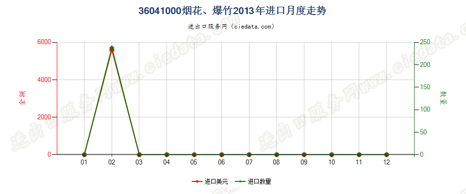 36041000烟花、爆竹进口2013年月度走势图