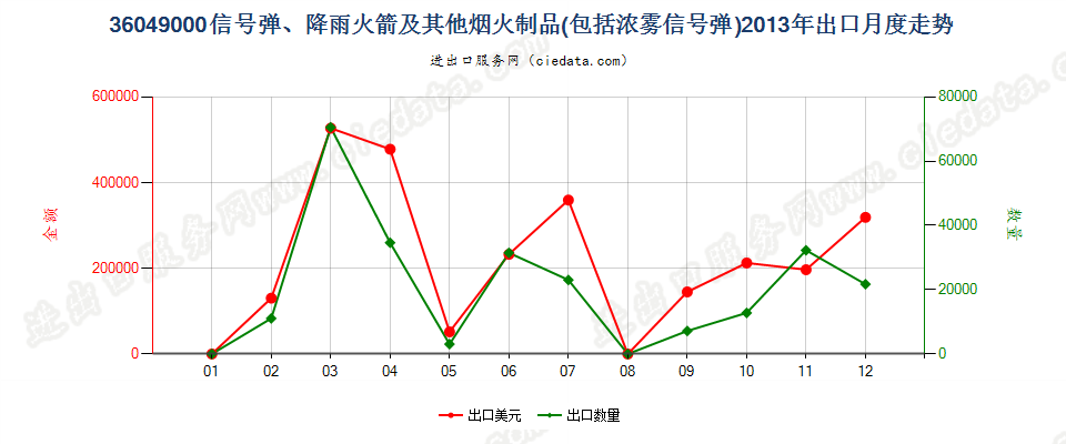 36049000信号弹、降雨火箭及其他烟火制品出口2013年月度走势图