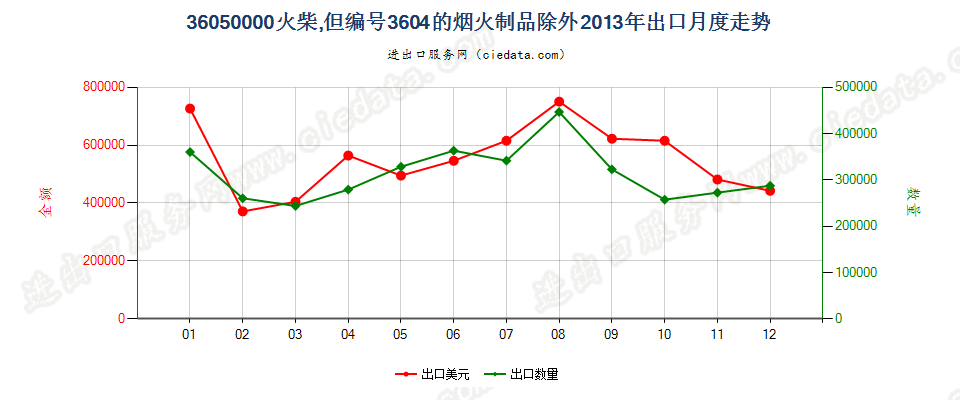 36050000火柴，但3604的烟火制品除外出口2013年月度走势图