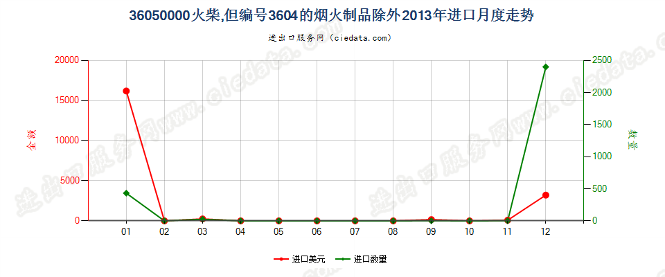 36050000火柴，但3604的烟火制品除外进口2013年月度走势图