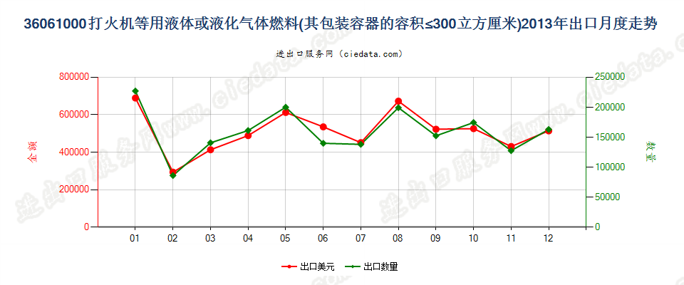 36061000打火机液体燃料，容器容积≤300cucm出口2013年月度走势图