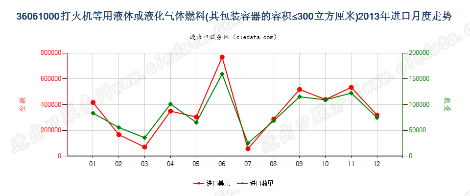 36061000打火机液体燃料，容器容积≤300cucm进口2013年月度走势图