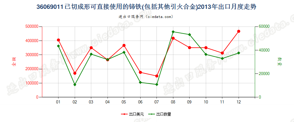 36069011已切成形可直接使用的铈铁及其他引火合金出口2013年月度走势图