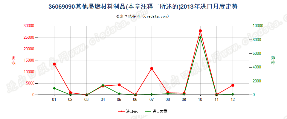 36069090其他易燃材料制品进口2013年月度走势图