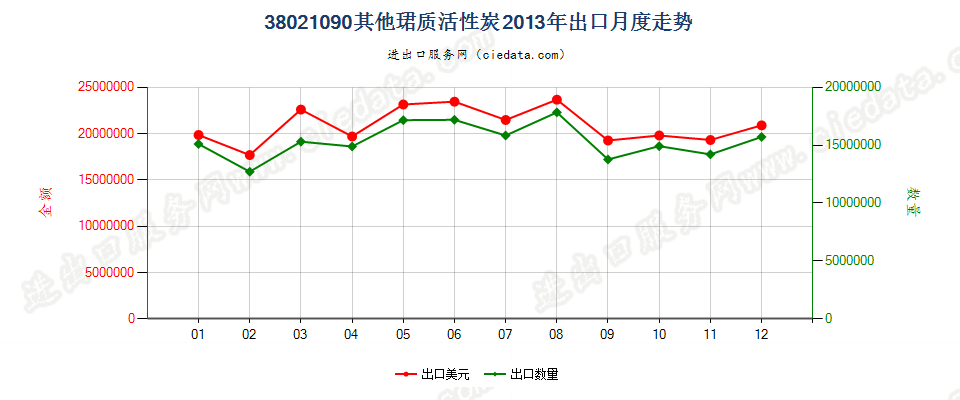 38021090其他活性碳出口2013年月度走势图