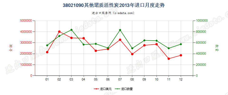 38021090其他活性碳进口2013年月度走势图