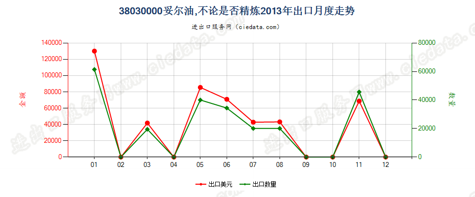 38030000妥尔油，不论是否精炼出口2013年月度走势图