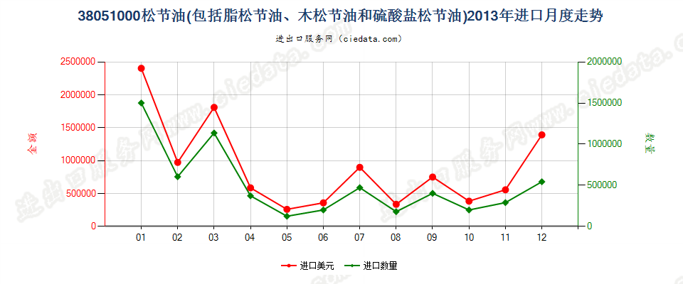 38051000脂松节油、木松节油和硫酸盐松节油进口2013年月度走势图