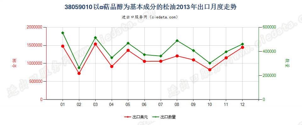 38059010以α萜品醇为基本成分的松油出口2013年月度走势图