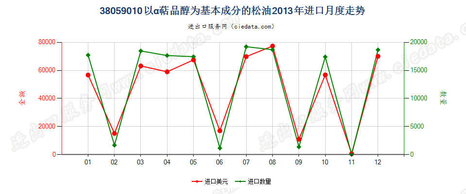 38059010以α萜品醇为基本成分的松油进口2013年月度走势图