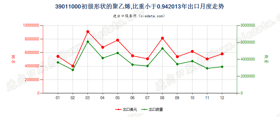 39011000初级形状的聚乙烯，比重＜0.94出口2013年月度走势图