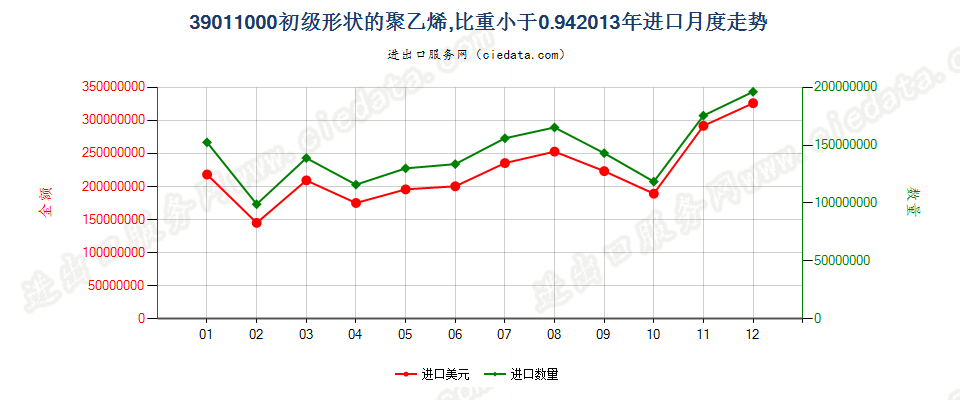 39011000初级形状的聚乙烯，比重＜0.94进口2013年月度走势图