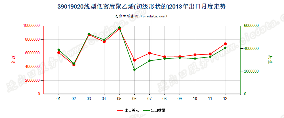 39019020(2017STOP)线型低密度聚乙烯出口2013年月度走势图