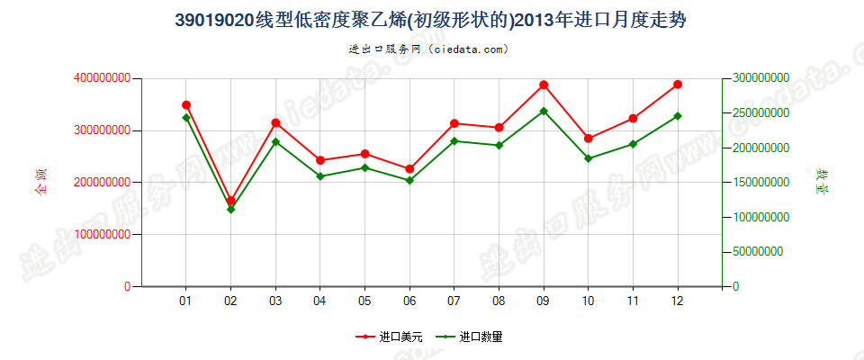 39019020(2017STOP)线型低密度聚乙烯进口2013年月度走势图