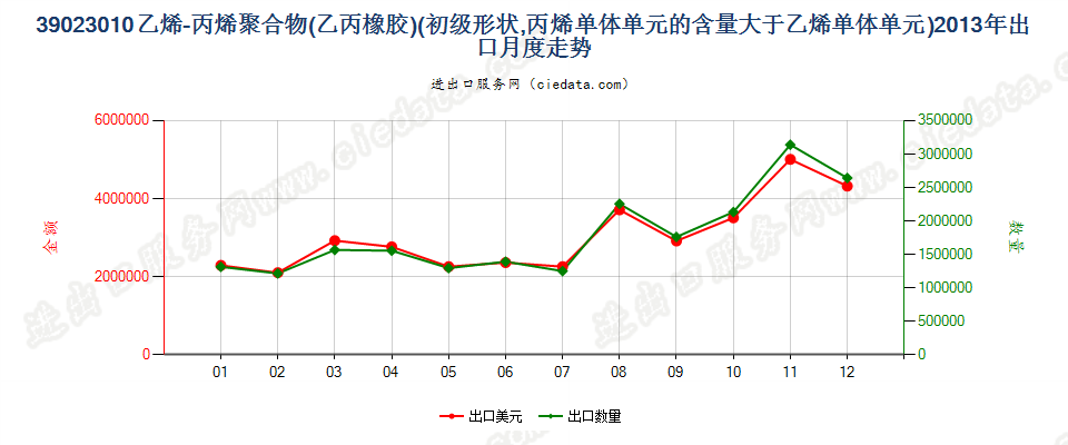 39023010初级形状的乙烯-丙烯共聚物（乙丙橡胶）出口2013年月度走势图