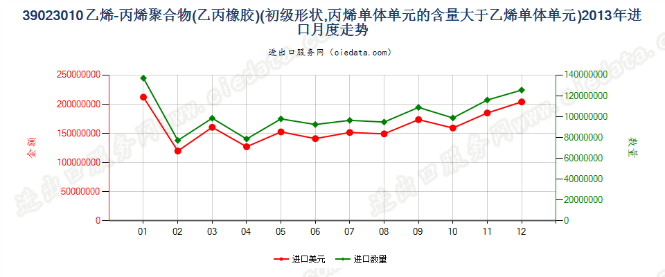 39023010初级形状的乙烯-丙烯共聚物（乙丙橡胶）进口2013年月度走势图