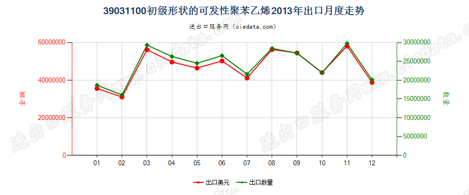 39031100初级形状的可发性聚苯乙烯出口2013年月度走势图