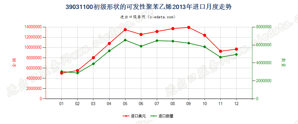 39031100初级形状的可发性聚苯乙烯进口2013年月度走势图