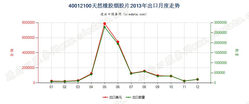 40012100烟胶片出口2013年月度走势图