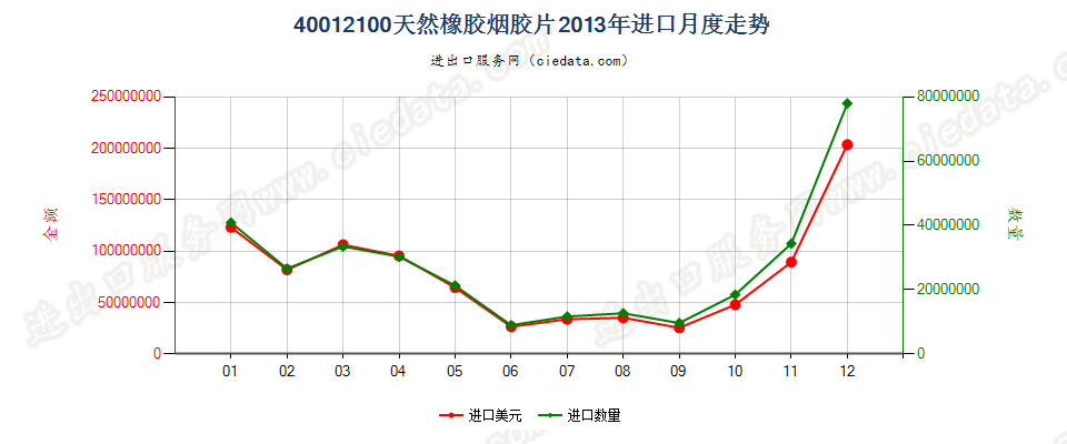 40012100烟胶片进口2013年月度走势图