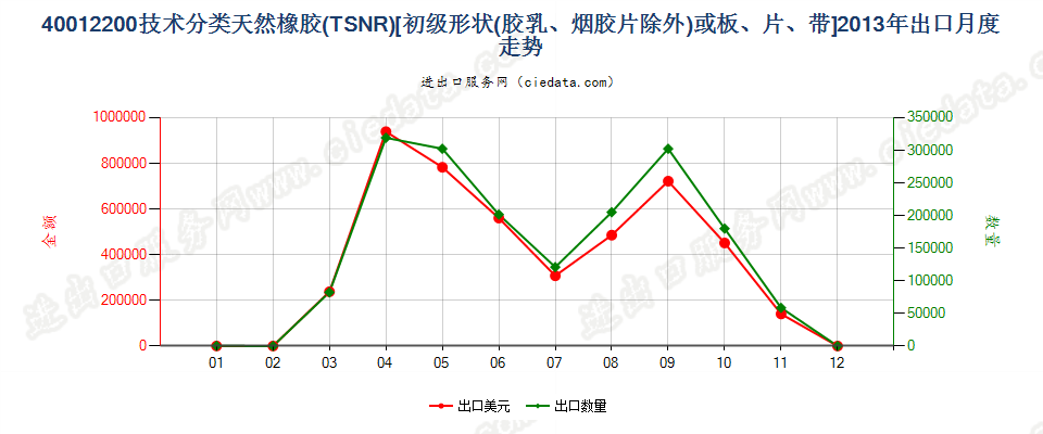 40012200技术分类天然橡胶（TSNR）出口2013年月度走势图