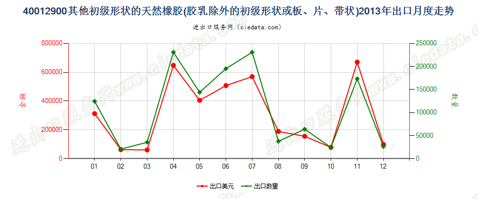 40012900其他形状的天然橡胶出口2013年月度走势图