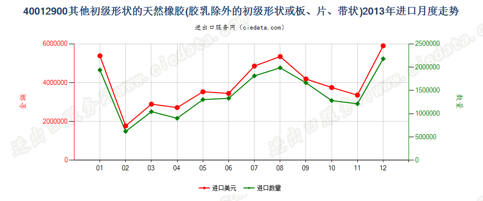 40012900其他形状的天然橡胶进口2013年月度走势图