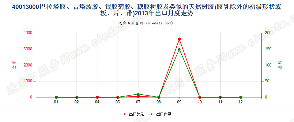 40013000巴拉塔胶、古塔波胶、银胶菊胶、糖胶树胶及类似的天然树胶出口2013年月度走势图