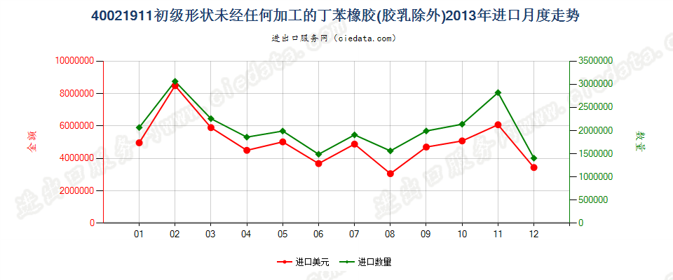 40021911未经任何加工的非溶聚丁苯橡胶进口2013年月度走势图