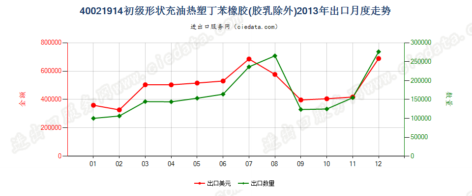 40021914初级形状充油热塑丁苯橡胶出口2013年月度走势图