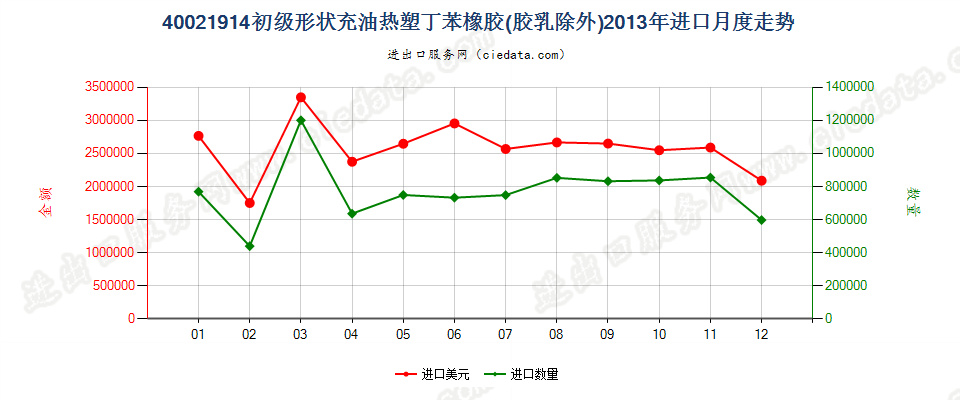 40021914初级形状充油热塑丁苯橡胶进口2013年月度走势图