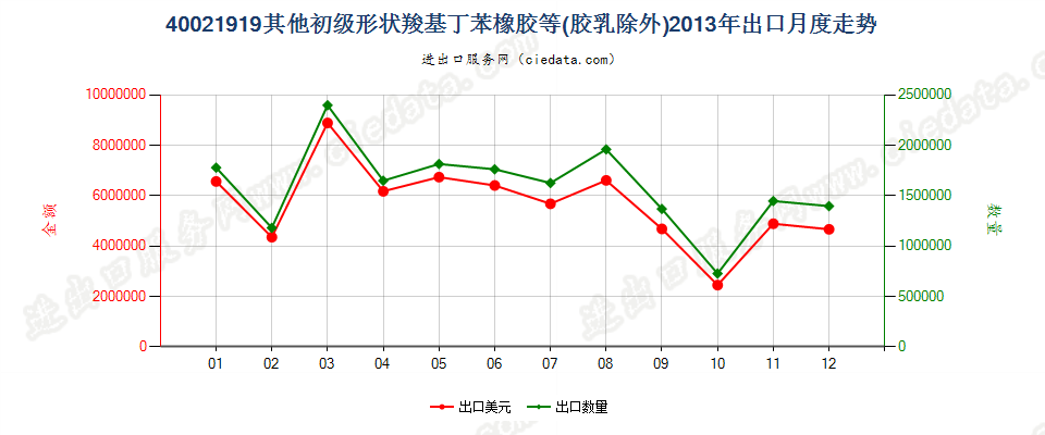 40021919其他初级形状丁苯橡胶及羧基丁苯橡胶出口2013年月度走势图