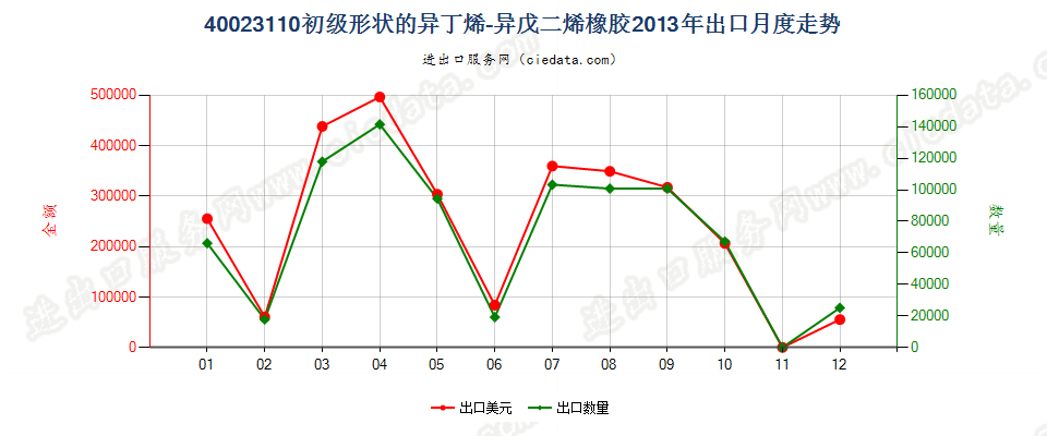 40023110初级形状的异丁烯-异戊二烯（丁基）橡胶出口2013年月度走势图