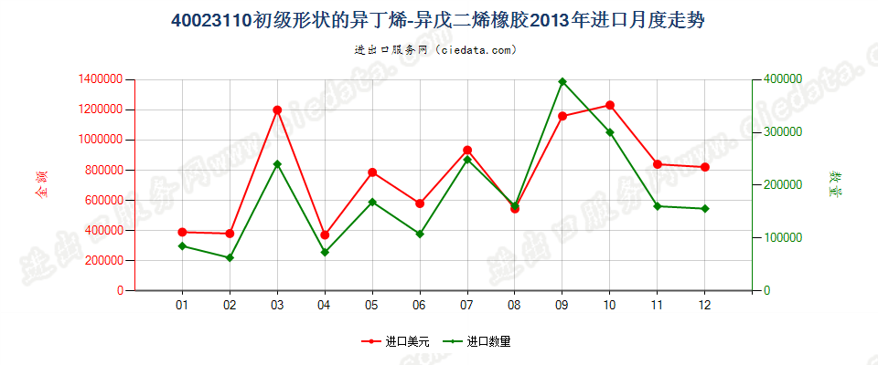 40023110初级形状的异丁烯-异戊二烯（丁基）橡胶进口2013年月度走势图