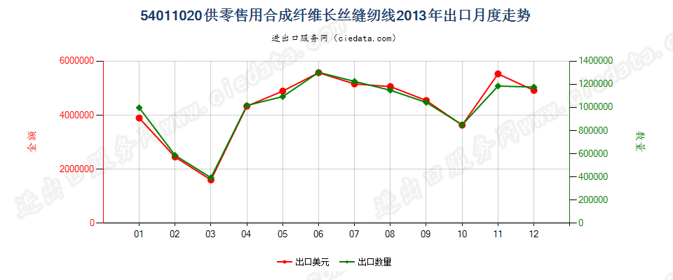 54011020合成纤维长丝缝纫线，供零售用出口2013年月度走势图
