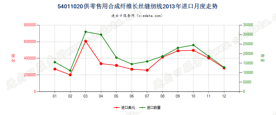 54011020合成纤维长丝缝纫线，供零售用进口2013年月度走势图