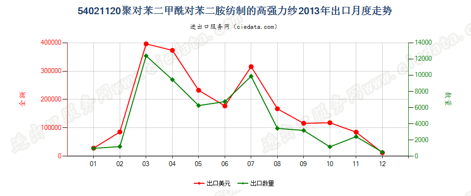 54021120聚对苯二甲酰对苯二胺纺制的高强力纱出口2013年月度走势图