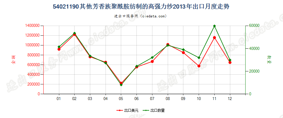 54021190其他芳香族聚酰胺纺制的高强力纱出口2013年月度走势图