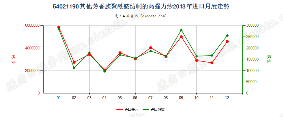 54021190其他芳香族聚酰胺纺制的高强力纱进口2013年月度走势图