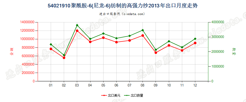 54021910聚酰胺6（尼龙6）纺制的高强力纱出口2013年月度走势图